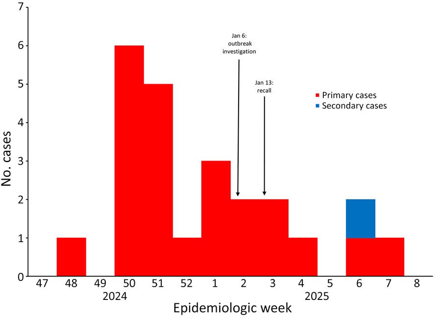 Epicurve of a hepatitis A outbreak linked to frozen blueberries, the Netherlands, 2024–2025. Number of cases per week based on date of disease onset. Cases occurred during November 26, 2024 (epidemiologic week 48), through February 10, 2025 (epidemiologic week 7).