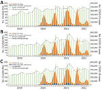 Total number of cases of Candida BSIs (n = 15,393), COVID-19 cases (n = 3,995,881), and COVID-19 hospital admissions (n = 486,789), by month and 30-day moving average, in study of accelerated increase in C. auris BSIs during COVID-19 pandemic, South Africa, January 2019–June 2022. Numbers are shown for public health sector (A), private health sector (B), and total national (C). Light green bars represent cases of Candida BSI (private, n = 10,826; public, n = 4,567), orange bars represent COVID-19 cases, blue bars represent COVID-19 hospital admissions (private, n = 231,814; public, n = 254,975), and black dotted line represents the 30-day moving average number cases. Scales for the y-axes differ substantially to underscore patterns but do not permit direct comparisons. BSI, bloodstream infection.