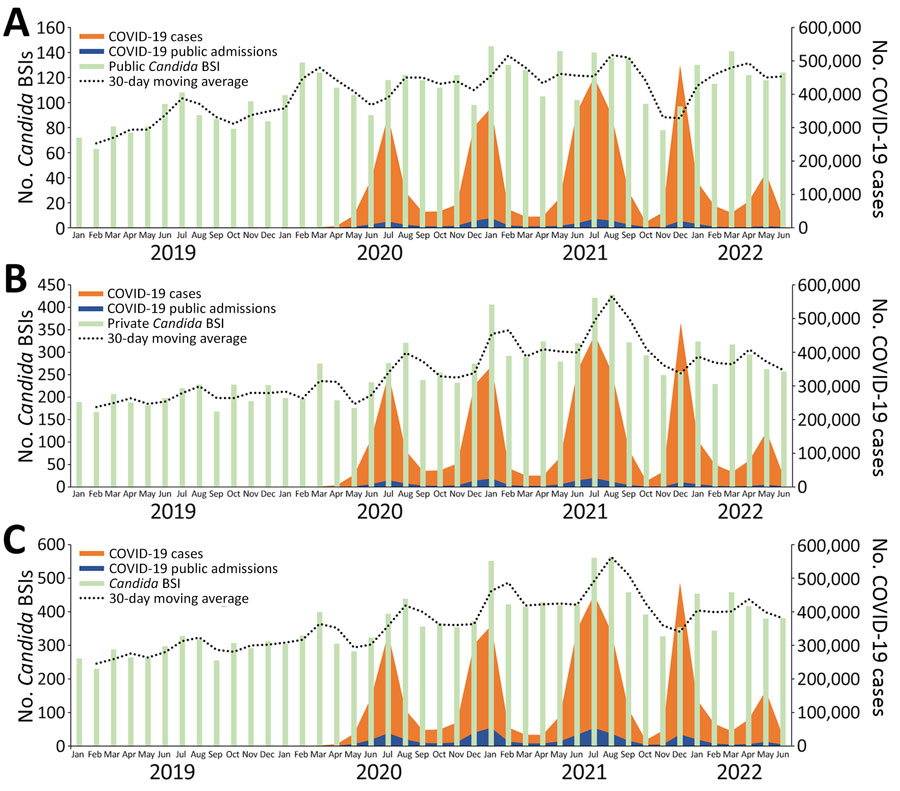 Total number of cases of Candida BSIs (n = 15,393), COVID-19 cases (n = 3,995,881), and COVID-19 hospital admissions (n = 486,789), by month and 30-day moving average, in study of accelerated increase in C. auris BSIs during COVID-19 pandemic, South Africa, January 2019–June 2022. Numbers are shown for public health sector (A), private health sector (B), and total national (C). Light green bars represent cases of Candida BSI (private, n = 10,826; public, n = 4,567), orange bars represent COVID-19 cases, blue bars represent COVID-19 hospital admissions (private, n = 231,814; public, n = 254,975), and black dotted line represents the 30-day moving average number cases. Scales for the y-axes differ substantially to underscore patterns but do not permit direct comparisons. BSI, bloodstream infection.