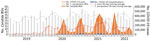 Numbers of Candida auris and C. parapsilosis BSIs, COVID-19 cases, and COVID-19 hospital admissions, by month, in study of accelerated increase in C. auris BSIs during COVID-19 pandemic, South Africa, January 2019–June 2022. Light red bars represent cases of C. auris BSI (private n = 3,507; public n = 421), light gray bars represent cases of C. parapsilosis BSI (private n = 4,742; public n = 1,338), orange shading represents total number of COVID-19 cases (N = 3,995,881), blue shading represents number of COVID-19 hospital admissions (private n = 231,814; public n = 254,975), dark red dotted line represents 30-day moving average for C. auris, and dark gray dotted line represents 30-day moving average for C. parapsilosis. BSI, bloodstream infection. 