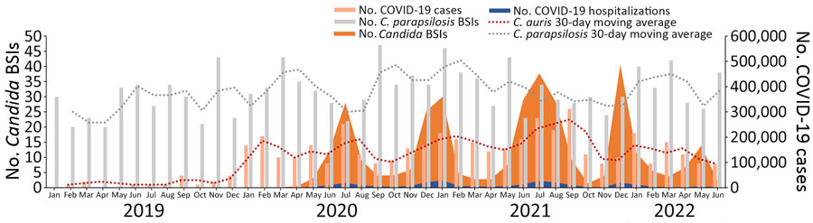 Numbers of Candida auris and C. parapsilosis BSIs, COVID-19 cases, and COVID-19 hospital admissions, by month, in study of accelerated increase in C. auris BSIs during COVID-19 pandemic, South Africa, January 2019–June 2022. Light red bars represent cases of C. auris BSI (private n = 3,507; public n = 421), light gray bars represent cases of C. parapsilosis BSI (private n = 4,742; public n = 1,338), orange shading represents total number of COVID-19 cases (N = 3,995,881), blue shading represents number of COVID-19 hospital admissions (private n = 231,814; public n = 254,975), dark red dotted line represents 30-day moving average for C. auris, and dark gray dotted line represents 30-day moving average for C. parapsilosis. BSI, bloodstream infection.