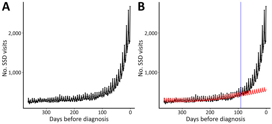 Trends in SSD-related healthcare visits in the 365 days before index coccidioidomycosis diagnosis in study of frequency and duration of diagnostic delays associated with coccidioidomycosis and risk factors for missed diagnoses, United States. A) Raw SSD visit counts for each day before the index coccidioidomycosis diagnosis. B) Expected trendline (in red) estimated from visits between 92–365 days before the index coccidioidomycosis diagnosis; vertical blue line indicates start of the diagnostic opportunity window, beginning 91 days before the index diagnosis. Estimated number of missed diagnostic opportunities is depicted as the area between the observed line (in black) and the expected trend (in red) during the diagnostic opportunity window (region to the right of the blue line). SSD, symptomatically similar diagnosis.