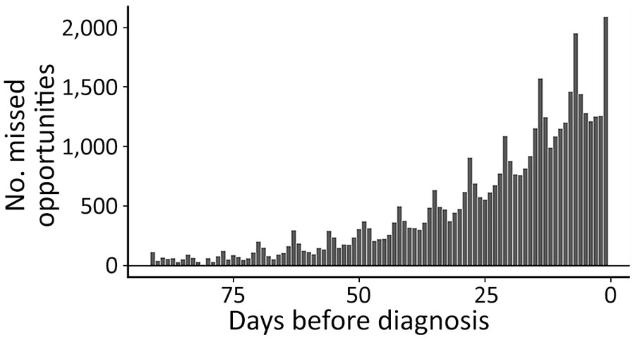 Estimated number of missed diagnostic opportunities each day before the index coccidioidomycosis diagnosis in study of frequency and duration of diagnostic delays associated with coccidioidomycosis and risk factors for missed diagnoses, United States. Estimates are based on the excess number of symptomatically similar diagnosis–associated healthcare visits, computed as the difference between the observed and expected values in Figure 1. 