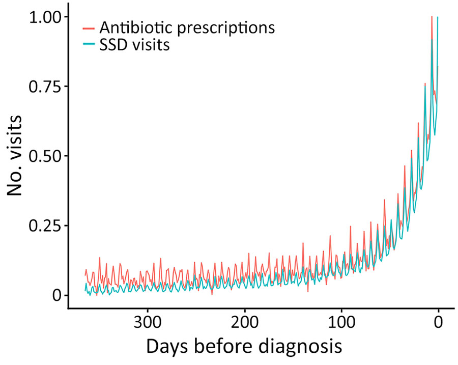 Number of patients with an outpatient antibiotic prescription or SSD visit each day before the index coccidioidomycosis diagnosis in study of frequency and duration of diagnostic delays associated with coccidioidomycosis and risk factors for missed diagnoses, United States. For comparison, both series have been minimum–maximum normalized between 0 and 1 to enable comparison of their trends; see Appendix Figure2  or raw counts of antibiotics before diagnosis. The trend in SSD visits and outpatient antibiotics exhibit a nearly identical pattern before diagnosis, with a similar increase occurring around 90 days before diagnosis. Those trends suggest an increase in unnecessary antibiotics prescribed in response to undiagnosed coccidioidomycosis symptoms before diagnosis. SSD, symptomatically similar diagnosis.