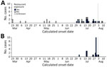 Number of Salmonella enterica serovar Reading cases by calculated onset date, case category, and restaurant exposure in study of outbreak of Salmonella Reading linked to dried bovine meat, Sydney, New South Wales, Australia, March 23–August 14, 2023. Dotted lines indicate date of restaurant closure.