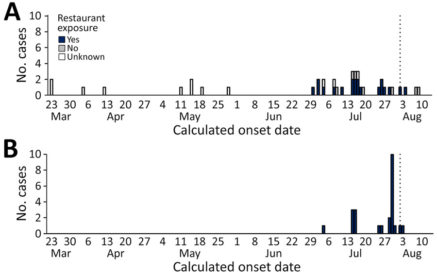 Number of Salmonella enterica serovar Reading cases by calculated onset date, case category, and restaurant exposure in study of outbreak of Salmonella Reading linked to dried bovine meat, Sydney, New South Wales, Australia, March 23–August 14, 2023. Dotted lines indicate date of restaurant closure. 