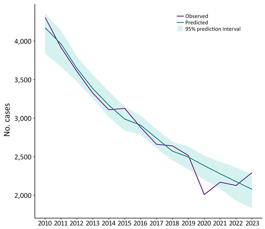 Observed and predicted tuberculosis cases among US-born persons reported to the National TB Surveillance System, United States, 2010–2023. US-born persons are those born in the United States, in US territories, or elsewhere to >1 US citizen parent. 