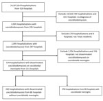 Cohort derivation flowchart for study of disseminated coccidioidomycosis hospitalization, with or without coccidioidal meningitis, Texas, USA, 2016–2023.