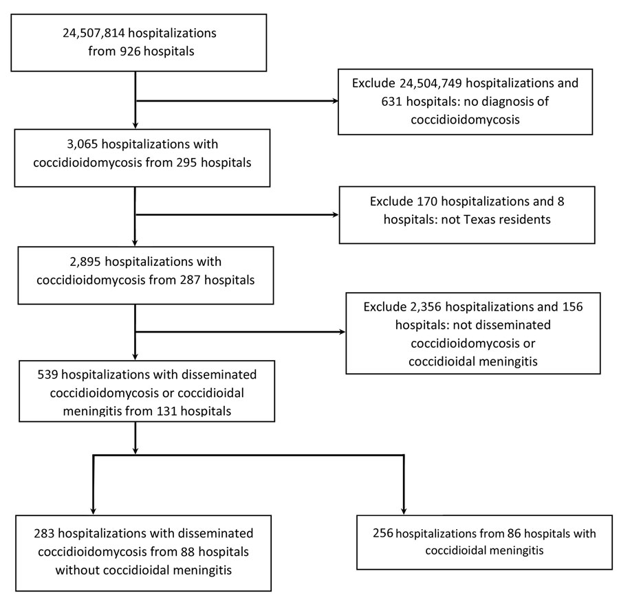 Cohort derivation flowchart for study of disseminated coccidioidomycosis hospitalization, with or without coccidioidal meningitis, Texas, USA, 2016–2023.