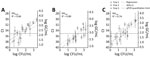 Measured Ct (mean +SD), calculated log GC/mL, and extrapolated log CFU/mL for detection limit studies in study of detection methods for wastewater surveillance of antimicrobial-resistant bacteria from healthcare facilities. A) blaNDM; B) blaIMP; C) blaVIM. Each point represents 5 replicates. Horizontal line represents a Ct cutoff of 35 cycles. All data points were included in the linear regression for each plot; dashed lines represent 95% CIs of the regression. The log CFU/mL was extrapolated from the initial isolate concentration, which was then serially diluted by 6 log into each of 5 replicates. The log GC/mL was estimated from the Ct response from standard curves using either geneblock DNA or antimicrobial-resistant isolates as positive controls. Ct, cycle threshold; GC, gene copies