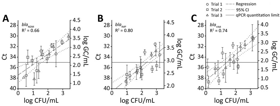 Measured Ct (mean +SD), calculated log GC/mL, and extrapolated log CFU/mL for detection limit studies in study of detection methods for wastewater surveillance of antimicrobial-resistant bacteria from healthcare facilities. A) blaNDM; B) blaIMP; C) blaVIM. Each point represents 5 replicates. Horizontal line represents a Ct cutoff of 35 cycles. All data points were included in the linear regression for each plot; dashed lines represent 95% CIs of the regression. The log CFU/mL was extrapolated from the initial isolate concentration, which was then serially diluted by 6 log into each of 5 replicates. The log GC/mL was estimated from the Ct response from standard curves using either geneblock DNA or antimicrobial-resistant isolates as positive controls. Ct, cycle threshold; GC, gene copies