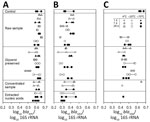 Holding time and preservation temperature comparison for log10 blaKPC (A), blaOXA-48-like (B), and blaVIM (C) measured by quantitative PCR in triplicate in study of detection methods for wastewater surveillance of antimicrobial-resistant bacteria from healthcare facilities. Triangles indicate 1 day holding time, circles indicate 7 days, and squares indicate 29 days. Gray symbols indicate 4°C. white symbols indicate –20°C, and black symbols indicate –70°C. All gene copies are normalized to log10 16S rRNA gene. Horizontal gray lines show the range of values for each treatment. Control sample DNA was extracted immediately upon receipt in laboratory. Raw sample represents processed raw wastewater. Glycerol preserved are unprocessed samples preserved with 50% glycerol with Tris. Concentrated samples were polyethylene glycol precipitated for 2 hours and centrifuged, and the resulting pellet was resuspended and held at the listed temperature.
