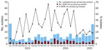 Carbapenemase-producing Klebsiella pneumoniae isolates submitted to the Laboratory Network for Infection Surveillance System of the Canary Islands by Complejo Hospitalario Universitario Insular-Materno Infantil (Gran Canaria) during January 2023–March 2025 from study of emergence of NDM-14–producing K. pneumoniae sequence type 147 clone in Spain and outbreak in the Canary Islands. Numbers and percentages of NDM-14–producing K. pneumoniae isolates compared with all isolates are shown. Isolates were submitted if they fulfilled >1 of the following criteria: recovery from clinical samples associated with invasive infection (excluding colonization); recovery from clinical or environmental sources during outbreak or epidemic events; or detection of emerging pathogens requiring enhanced surveillance, including the NDM-14–producing K. pneumoniae isolates described. NDM, New Delhi metallo-β-lactamase.