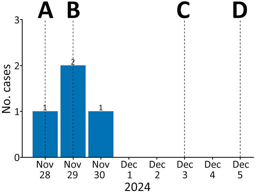 Confirmed malaria cases by symptom onset and public health response timeline in study of airport malaria cluster in certified malaria-free country, Benghazi, Libya, November–December 2024. A) Index case death notified; B) investigation and case finding initiated; C) no Anopheles mosquito vectors confirmed in traps; D) public health recommendations issued.