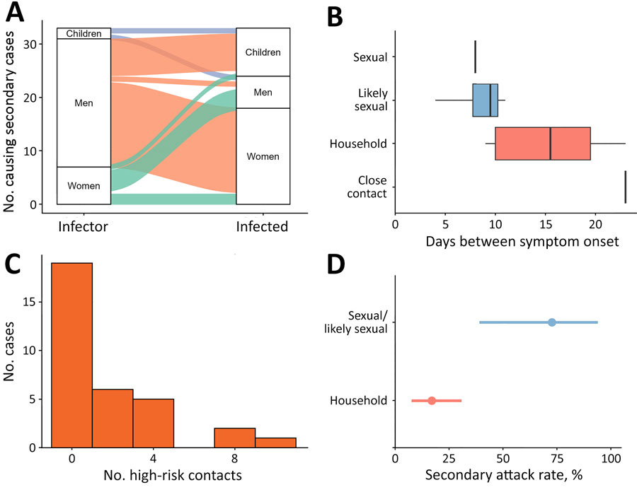 Characteristics and transmission dynamics among global travel-related mpox cases caused by clade Ib monkeypox virus. A) Sankey diagram of secondary transmission events among 33 transmission events and secondarily infected persons. Index cases causing multiple secondary cases were counted per secondary case. Children are persons <17 years of age. B) Box and whisker plot representing the serial interval for symptom onset by reported contact type for 14 case–contact pairs. Close contact is physical nonsexual interaction between the index and secondary case. Box left and right edges represent 95% CIs, vertical lines indicate medians, and whiskers represent ranges. C) Number of high-risk contacts per each imported MPXV clade Ib case with available data among 33 high-risk contacts. D) Secondary attack rate (with 95% CIs) by reported contact type. Household contacts represent 8 secondary cases from 47 contacts; sexual contacts represent 8 secondary cases from 11 contacts.