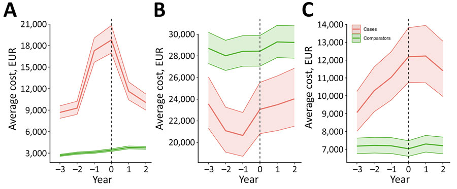 Annual average costs before and after extrapulmonary nontuberculous mycobacterial disease diagnosis, Denmark, 2005–2017. A) Total direct healthcare costs; B) employment income; C) total public benefits. Dotted vertical lines indicate year of diagnosis; solid center lines indicate average cost; shaded areas with borders indicate 95% CIs.