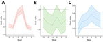 Cost ratios before and after extrapulmonary nontuberculous mycobacterial disease diagnosis, Denmark, 2005–2017. A) Total direct healthcare costs; B) employment income; C) total public benefits. Ratios adjusted for Charlson comorbidity index and educational level; values above 1 (dotted horizontal line) indicate higher costs for cases than comparators. Solid center lines indicate average cost; shaded areas with borders indicate 95% CIs.