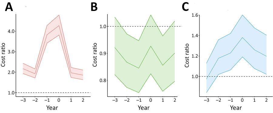 Cost ratios before and after extrapulmonary nontuberculous mycobacterial disease diagnosis, Denmark, 2005–2017. A) Total direct healthcare costs; B) employment income; C) total public benefits. Ratios adjusted for Charlson comorbidity index and educational level; values above 1 (dotted horizontal line) indicate higher costs for cases than comparators. Solid center lines indicate average cost; shaded areas with borders indicate 95% CIs.