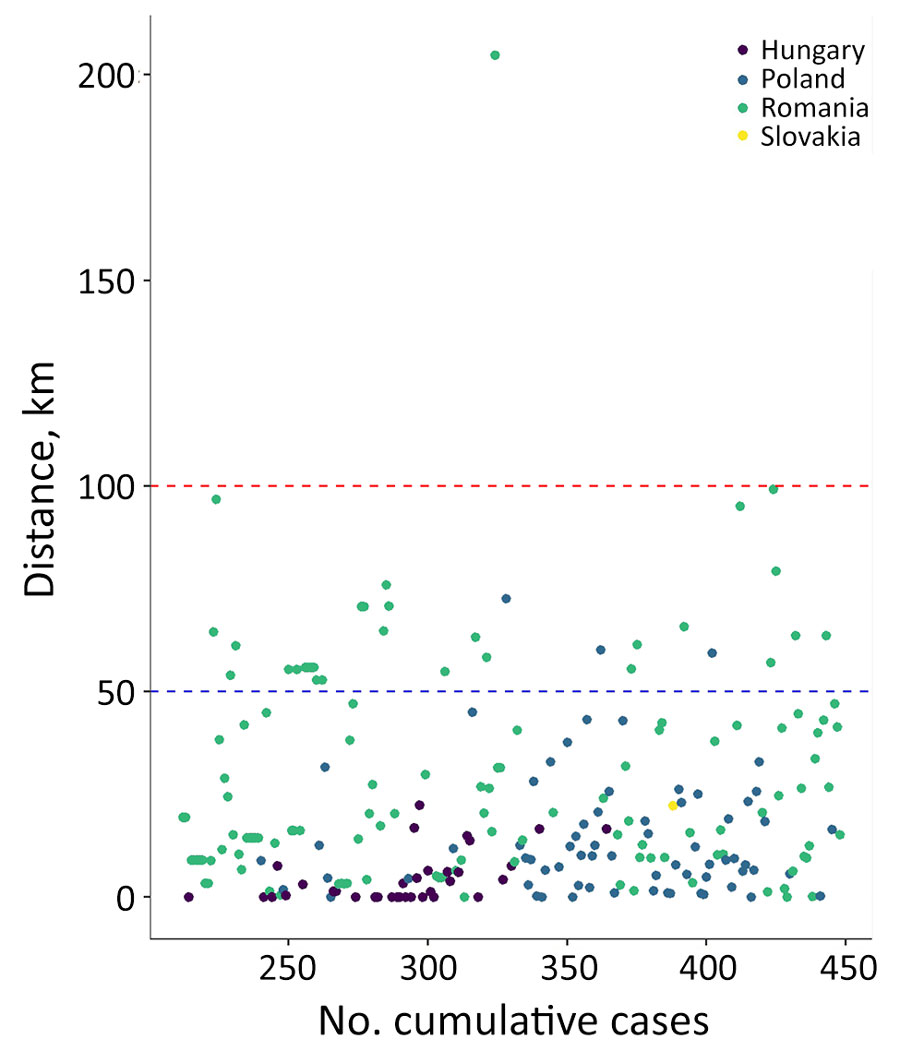 Distance from Ukraine and Moldova of cases detected in Hungary, Poland, Romania and Slovakia, January 2023–September 2025. Most cases were located <50 km from borders with Ukraine or Moldova (blue dashed line); almost all were <100 km from the border (red dashed line).