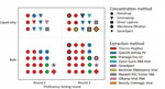 Laboratory workflows represented by the participants of the first 2 rounds of the Wisconsin Wastewater Monitoring Program wastewater proficiency testing program in study of implementation and early outcomes of laboratory proficiency testing program for National Wastewater Surveillance System, United States, 2024. Each symbol represents a single laboratory’s wastewater processing workflow (some laboratories tested multiple workflows). Laboratories are separated by the wastewater fraction processed (y-axis). Bold outline indicates new participants in round 2. Asterisks indicate laboratories that implemented a method change from round 1 to round 2. Nanotrap (Ceres Nanosciences, Inc., https://www.ceresnano.com); InnovaPrep (InnovaPrep LLC, https://www.innovaprep.com); Direct Capture (Promega, https://www.promega.com); GeneXpert (Cepheid, https://www.cepheid.com); Thermo MagMAX (Thermo Fisher Scientific, https://www.thermofisher.com); QIAGEN AllPrep Power Viral (QIAGEN, https://www.qiagen.com); Promega HT Env Kit (Promega, https://www.promega.com); Zymo Quick RNA-Viral (Zymo Research, https://www.zymoresearch.com); Beckman RNAdvance Viral (Beckman Coulter, Inc., https://www.beckman.com); Maxwell RSC Enviro TNA Kit (Promega, https://www.promega.com); QIAmp Viral (QIAGEN, https://www.qiagen.com); Revvity Chemagic Viral DNA/RNA 300 Kit (Revvity, Inc., https://www.revvity.com).