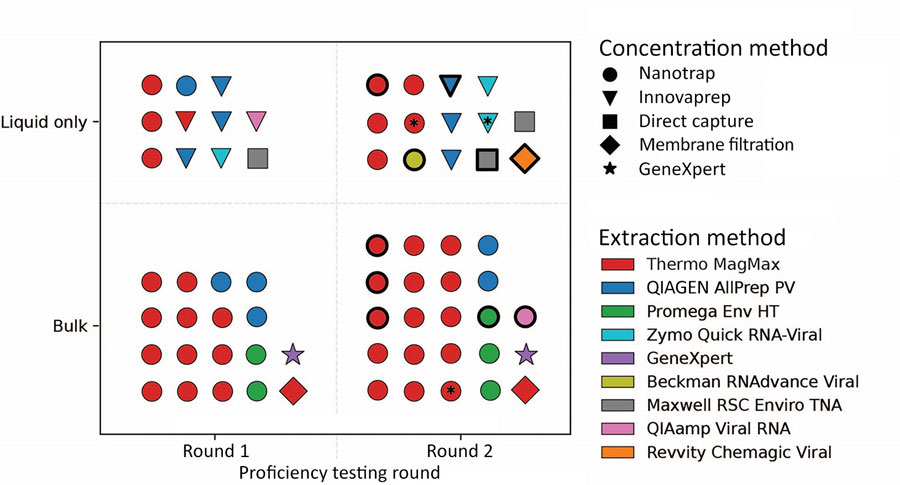 Laboratory workflows represented by the participants of the first 2 rounds of the Wisconsin Wastewater Monitoring Program wastewater proficiency testing program in study of implementation and early outcomes of laboratory proficiency testing program for National Wastewater Surveillance System, United States, 2024. Each symbol represents a single laboratory’s wastewater processing workflow (some laboratories tested multiple workflows). Laboratories are separated by the wastewater fraction processed (y-axis). Bold outline indicates new participants in round 2. Asterisks indicate laboratories that implemented a method change from round 1 to round 2. Nanotrap (Ceres Nanosciences, Inc., https://www.ceresnano.com); InnovaPrep (InnovaPrep LLC, https://www.innovaprep.com); Direct Capture (Promega, https://www.promega.com); GeneXpert (Cepheid, https://www.cepheid.com); Thermo MagMAX (Thermo Fisher Scientific, https://www.thermofisher.com); QIAGEN AllPrep Power Viral (QIAGEN, https://www.qiagen.com); Promega HT Env Kit (Promega, https://www.promega.com); Zymo Quick RNA-Viral (Zymo Research, https://www.zymoresearch.com); Beckman RNAdvance Viral (Beckman Coulter, Inc., https://www.beckman.com); Maxwell RSC Enviro TNA Kit (Promega, https://www.promega.com); QIAmp Viral (QIAGEN, https://www.qiagen.com); Revvity Chemagic Viral DNA/RNA 300 Kit (Revvity, Inc., https://www.revvity.com).