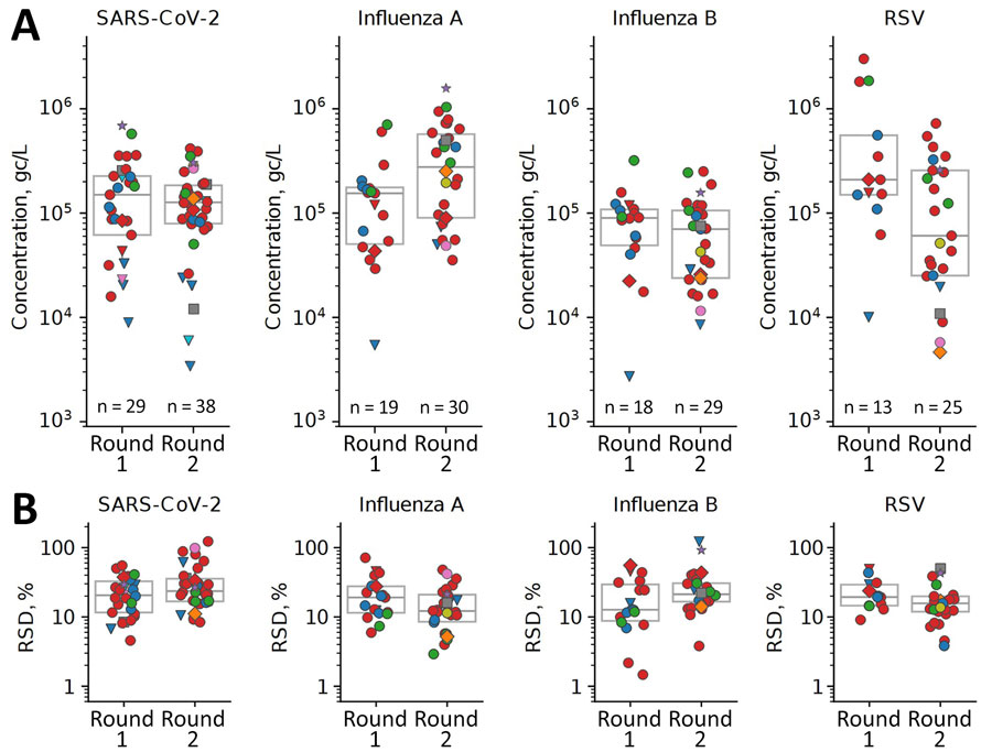Results from first 2 rounds of Wisconsin Wastewater Monitoring Program proficiency testing, including respiratory pathogens SARS-CoV-2, influenza A, influenza B, and RSV in study of implementation and early outcomes of laboratory proficiency testing program for National Wastewater Surveillance System, United States, 2024. A) Concentrations of pathogens reported by the laboratories participating in proficiency testing rounds 1 and 2. Each symbol represents 1 laboratory’s results from a single workflow, averaged over gene targets (if applicable) and replicates (n = 3 for both rounds). B) RSD (%) of pathogen concentrations reported from the replicates in panel A (n = 3). Shapes and colors denote different methods of wastewater concentration and extraction (Figure 1). Horizontal lines within boxes indicate median, top lines of each box indicate 75th percentiles, and bottom lines represents 25th percentiles. gc/L, gene copies per liter; RSD, relative standard deviation; RSV, respiratory syncytial virus.
