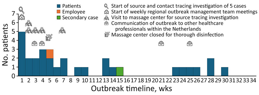 Epicurve and timeline of outbreak of Panton-Valentine leukocidin–encoding methicillin-resistant Staphylococcus aureus, the Netherlands, 2023–2024. Timeline of the outbreak in weeks was based on the date of notification to the Public Health Service, with the actions undertaken during the outbreak. 