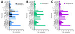 Prevalence and distribution of African swine fever virus genotypes I and II among strains detected, by province, Vietnam, January 2023–August 2024. Genotypes were based on the p72 gene (A) and p54 gene (B) and serogroup classification was based on the CD2v gene (C).
