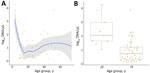 Age-specific parasite load in humans based on quantitative PCR targeting for Plasmodium spp. 18S rRNA genes in study of zoonotic and anthroponotic Plasmodium spp. circulation between wild primates and Indigenous community, Peruvian Amazon, 2007–2020. A) Smoothed regression of log-transformed parasite DNA concentration, by age, in 49 persons. B) Boxplot comparing parasite loads between children <8 years and older persons. Higher parasite loads occurred in younger age groups. Horizontal lines within boxes indicate medians; box tops and bottoms indicate interquartile range (25th–75th percentiles); error bars indicate 1.5 × interquartile range. 