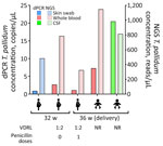 Comparison of testing results for detection of congenital syphilis via dPCR and NGS, Colombia. The Treponema pallidum tp0547 gene concentration was calculated by the dPCR platform software, and NGS sequencing was performed on the MinION Mk1B (Oxford Nanopore Technologies, https://www.nanoporetech.com). The VDRL results at each time of sampling and number of confirmed penicillin doses in the mother are listed below the graph. CSF, cerebrospinal fluid; dPCR, digital PCR; NGS, next-generation sequencing; NR, not reactive; VDRL, venereal disease research laboratory.