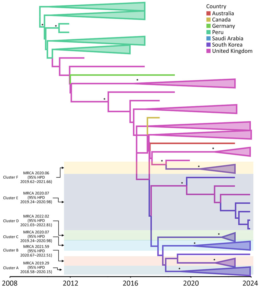 Bayesian phylogenetic tree from study of multiple introductions and cross-sector transmission of Salmonella enterica serovar Infantis carrying blaCTX-M-65 gene, South Korea, 2022–2024. The geographic origin was treated as a discrete trait in the analysis. Branches are colored according to geographic origin. Branches without South Korea isolates were collapsed for clarity. South Korea clusters supported by a posterior probability of 1 were also collapsed to improve readability. Asterisks indicate clusters with posterior probability of 1. South Korea clusters are highlighted in color, with the inferred median MRCA age for South Korea isolates along with the 95% HPD interval. The full phylogeny is available in Appendix Figure 2. HPD, highest posterior density; MRCA, most recent common ancestor.