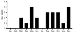Monthly distribution of Balamuthia mandrillaris cases in study of epidemiology and clinical features of B. mandrillaris infection, China. Onset dates were specified in 23 case reports but unspecified in 43 others.