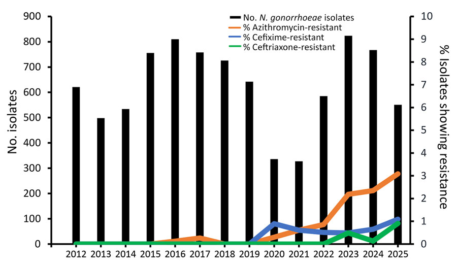 Number of Neisseria gonorrhoeae bacteria isolates examined and percentages of isolates with resistance to azithromycin, cefixime, and ceftriaxone in national surveillance system (National Gonococcal Antimicrobial Resistance program and World Health Organization Enhanced Gonococcal Antimicrobial Surveillance Program), by year, Thailand, January 2012–August 15, 2025. Isolates were identified by using Etest (bioMérieux, https://www.biomerieux.com).