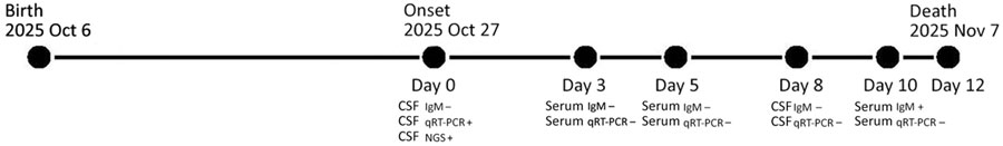 Timeline of a human case of Japanese encephalitis virus genotype V infection in China, 2025. Timeline spans from birth to death, indicating the timing of specimen collection, specimen types, and corresponding laboratory results. CSF, cerebrospinal fluid; IgM, Japanese encephalitis virus IgM detected by capture ELISA; NGS, next-generation sequencing; qRT-PCR, quantitative reverse transcription PCR; +, positive; –, negative.