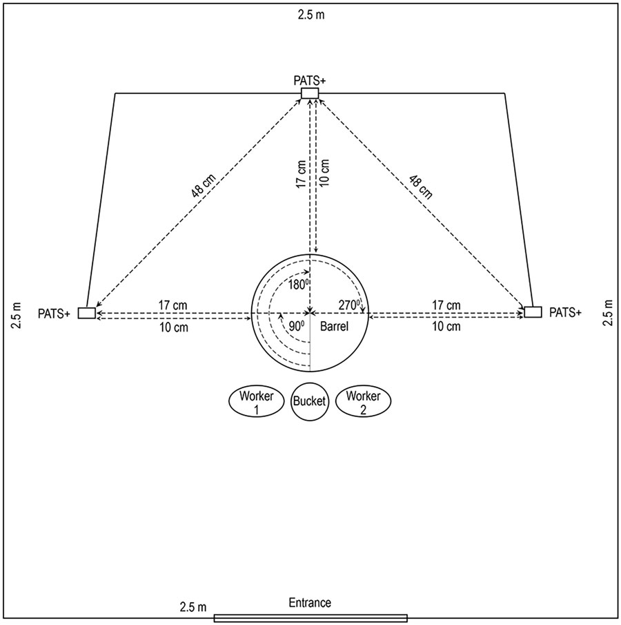 Diagram of placement of equipment and particle monitors inside booth for chicken slaughtering experiments at Bangladesh Livestock Research Institute, Savar, Dhaka, 2020, in study of respirable aerosol production and reduction of avian influenza transmission risk during chicken processing. The PATS+ monitors (Berkeley Air Monitoring Group, https://berkeleyair.com) were positioned at human breathing level (148 cm) in 3 angular positions: left (90°), opposite (180°), and right (270°) relative to the entrance. PATS+, Particle and Temperature Sensor Plus.