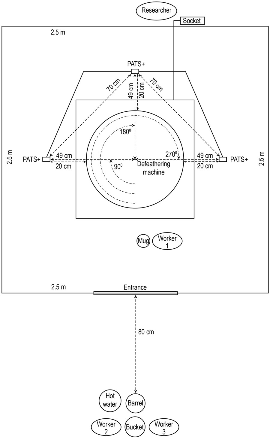 Diagram of placement of equipment and particle monitors inside and outside booth for chicken defeathering experiments at Bangladesh Livestock Research Institute, Savar, Dhaka, 2020, in study of respirable aerosol production and reduction of avian influenza transmission risk during chicken processing. The PATS+ monitors (Berkeley Air Monitoring Group, https://berkeleyair.com) were positioned at human breathing level (148 cm) in 3 angular positions: left (90°), opposite (180°), and right (270°) relative to the entrance. PATS+, Particle and Temperature Sensor Plus.
