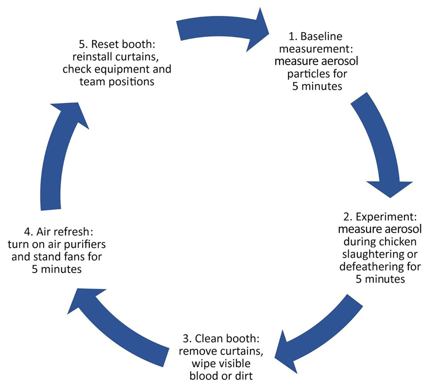 Chronology of each experimental event in study of respirable aerosol production and reduction of avian influenza transmission risk during chicken processing, Bangladesh Livestock Research Institute, Savar, Dhaka, 2020. Events were repeated consistently to ensure uniformity throughout the experiments. Baseline measurement of particulate matter <2.5 μm in diameter mass concentrations were measured for 5 minutes before each experiment. Aerosol measurements during processing included single chicken slaughtering (1 chicken at a time), multiple chicken slaughtering (4 chickens at a time), and single chicken defeathering (1 chicken at a time). 
