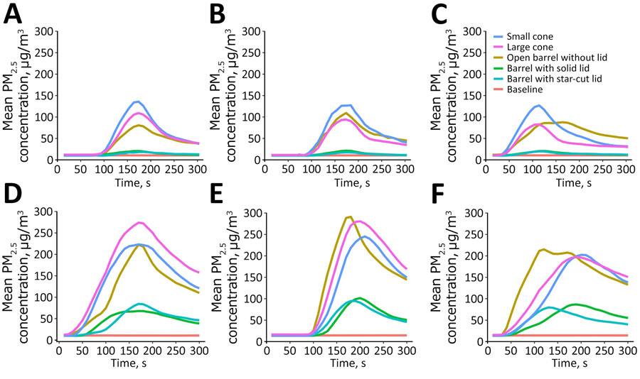 Average PM2.5 mass concentration during single and multiple chicken slaughtering methods in study of respirable aerosol production and reduction of avian influenza transmission risk during chicken processing, Bangladesh Livestock Research Institute, Savar, Dhaka, 2020. Results reported by Particle and Temperature Sensor Plus monitors (Berkeley Air Monitoring Group, https://berkeleyair.com) are shown for each angle position of sensor. A) Single chicken slaughtering; angle 90°. B) Single chicken slaughtering; angle 180°. C) Single chicken slaughtering; angle 270°. D) Multiple chicken slaughtering; angle 90°. E) Multiple chickens slaughtering; angle 180°. F) Multiple chicken slaughtering; angle 270°. PM2.5, particulate matter <2.5 μm in diameter.