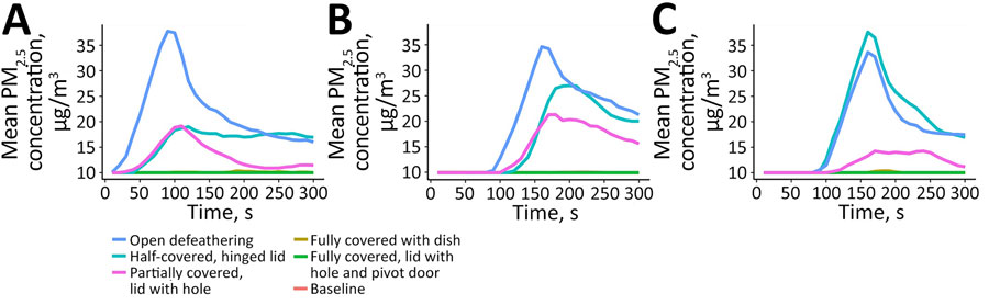 Average PM2.5  mass concentration during single chicken defeathering in study of respirable aerosol production and reduction of avian influenza transmission risk during chicken processing, Bangladesh Livestock Research Institute, Savar, Dhaka, 2020. Results reported by Particle and Temperature Sensor Plus monitors (Berkeley Air Monitoring Group, https://berkeleyair.com) are shown for angle position of sensor and time of measurement in seconds: A) 90° angle; B) 180° angle; C) 270° angle. PM2.5, particulate matter <2.5 μm in diameter.