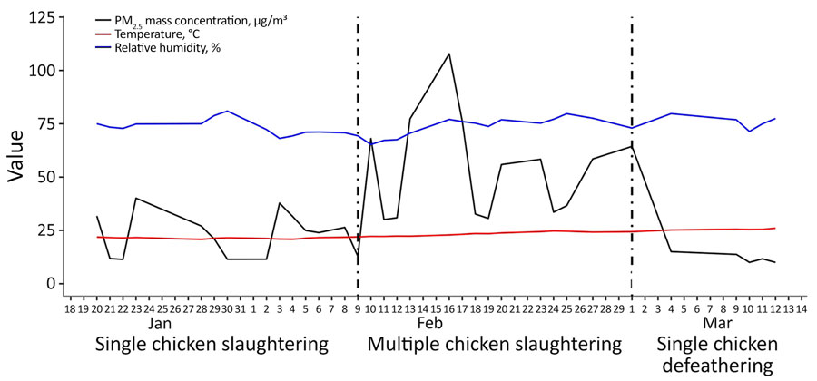 Trend and variability of average particulate matter mass concentration, temperature, and relative humidity in study of respirable aerosol production and reduction of avian influenza transmission risk during chicken processing, Bangladesh Livestock Research Institute, Savar, Dhaka, 2020. Results are shown for single (1 chicken at a time) and multiple (4 chickens at a time) chicken slaughtering events and defeathering events (1 chicken at a time). PM2.5, particulate matter <2.5 μm in diameter.