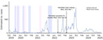 Weekly respiratory syncytial virus activity and several preventive measures against COVID-19 during 2019–2025 in study of respiratory syncytial virus suppression through public health and social measures, Hong Kong. Activity is indicated by estimated number of cases. 