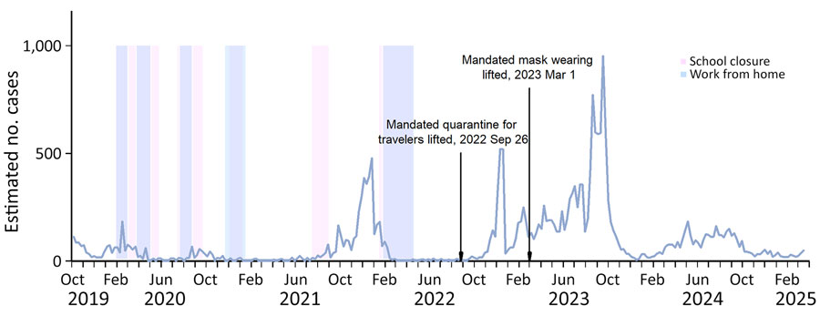 Weekly respiratory syncytial virus activity and several preventive measures against COVID-19 during 2019–2025 in study of respiratory syncytial virus suppression through public health and social measures, Hong Kong. Activity is indicated by estimated number of cases. 