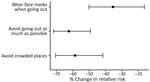 Percentage change in relative risk for several preventive behaviors in study of respiratory syncytial virus suppression through public health and social measures, Hong Kong, China, 2020–2023. Dots represent percentage change; error bars indicate 95% CIs.