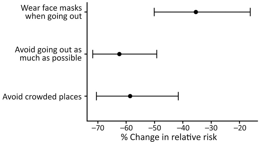 Percentage change in relative risk for several preventive behaviors in study of respiratory syncytial virus suppression through public health and social measures, Hong Kong, China, 2020–2023. Dots represent percentage change; error bars indicate 95% CIs.