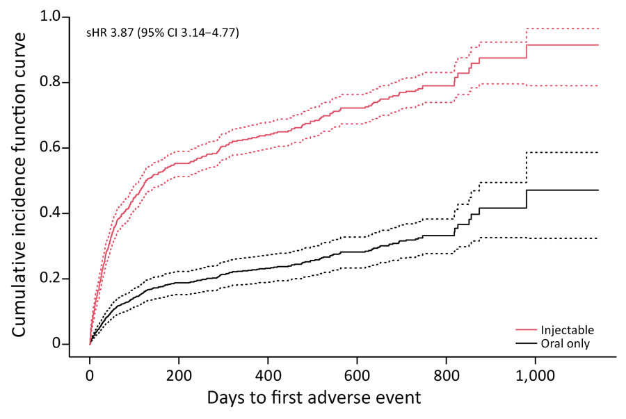 Cumulative incidence function curves of time to first clinical adverse events in a study of home-based monitoring of treatment-related adverse events during drug-resistant tuberculosis treatment, Dharavi, Mumbai, India, 2020‒2024. Graphs compare reactions between patients with injectable versus noninjectable treatment regimens among patients with drug-resistant TB. Solid lines indicate medians; dotted lines indicate 95% CIs. sHR, subdistribution hazard ratio.