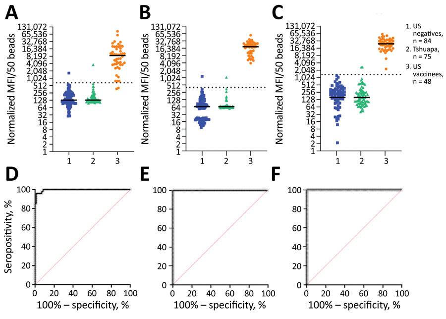 Detection of ERVEBO vaccinees enhanced with EBOV sGP and VSV-P-N for study of development of multiplex assay to confirm Ebola vaccination. A–C) The log2-normalized MFI values for EBOV GP1,2 (A), EBOV sGP (B), and VSV-P-N (C) assays for US negative controls (n = 84), Tshuapa samples (n = 75), and US vaccinees (n = 48) are shown in scatter plots. Horizontal solid lines indicate medians; horizontal dotted lines indicate the assay-specific cutoff values. D–F) Receiver operating characteristic (ROC) curves (black lines) and sensitivity and specificity were measured at the defined cutoffs for EBOV GP1,2 (D), EBOV sGP (E), and VSV-P-N (F). ROC area values: D, 0.9950 (95% CI 0.9870–1.000); E, F, 1.000. Sensitivity: D, 95.8% (95% CI 86.02%–99.26%); E, 100% (95% CI 92.59%–100%); F, 100% (95% CI 92.59%–100%). Specificity: D, 98.6% (95% CI 92.83%–99.93%); E, 97.6% (95% CI 91.73%–99.58%); F, 98.8% (95% CI 93.56%–99.94%). Figure created using BioRender (https://www.biorender.com). EBOV, Ebola virus; GP, glycoprotein; MFI, mean fluorescence intensity; sGP, secreted glycoprotein; VSV-P-N, vesicular stomatitis virus nucleoprotein N-terminally fused with P peptide.