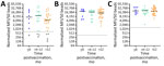 Kinetics of antibody responses in ERVEBO vaccinees for study of development of multiplex assay to confirm Ebola vaccination. US vaccinees who received 1 dose of ERVEBO vaccine were grouped into time intervals of <6 months, 6–12 months, and >12 months postvaccination, and changes in median MFI signal over time were evaluated. A) Ebola virus (EBOV) glycoprotein (GP) 1,2; B) EBOV secreted GP; C) vesicular stomatitis virus nucleoprotein N-terminally fused with P peptide. The scatter plots represent readings from each sample; horizontal solid lines represent group medians, and horizontal dotted lines represent the cutoff for the given protein. The empty squares, triangles, and circle represent samples from 3 vaccinees that were not detected with EBOV GP1,2. Figure created using BioRender (https://www.biorender.com). MFI, mean fluorescence intensity.