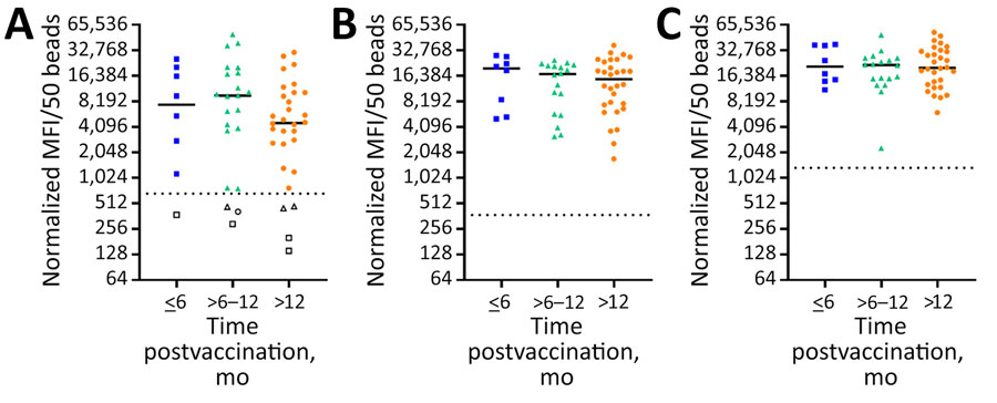 Kinetics of antibody responses in ERVEBO vaccinees for study of development of multiplex assay to confirm Ebola vaccination. US vaccinees who received 1 dose of ERVEBO vaccine were grouped into time intervals of <6 months, 6–12 months, and >12 months postvaccination, and changes in median MFI signal over time were evaluated. A) Ebola virus (EBOV) glycoprotein (GP) 1,2; B) EBOV secreted GP; C) vesicular stomatitis virus nucleoprotein N-terminally fused with P peptide. The scatter plots represent readings from each sample; horizontal solid lines represent group medians, and horizontal dotted lines represent the cutoff for the given protein. The empty squares, triangles, and circle represent samples from 3 vaccinees that were not detected with EBOV GP1,2. Figure created using BioRender (https://www.biorender.com). MFI, mean fluorescence intensity.