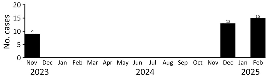 Epidemiologic curve for 3 outbreaks of toxigenic diphtheria at a correctional facility, Cape Town, South Africa, October 2023–February 2025. The outbreaks comprised 37 cases. Outbreak 1 control measures: extended vaccination campaign to staff and inmates, deep cleaning of affected section, no visitors to affected section of facility, and postponed court dates. Outbreak 2 control measure: an extended vaccine campaign to detainees in affected section of facility. Outbreak 3 control measures: extended vaccination campaign amongst detainees and staff, deep cleaning of facility, and personal protective equipment issued to visitors.