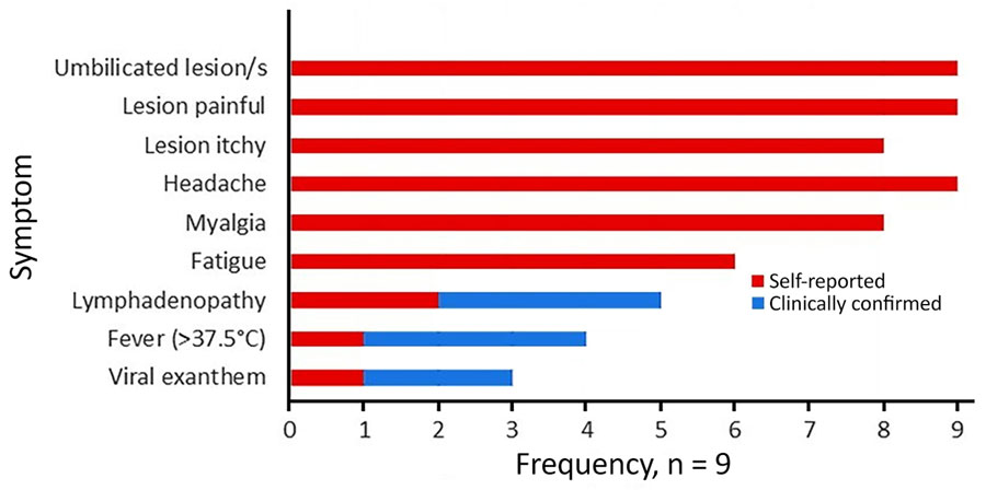 Clinical data from a cluster of human tanapox cases in wildlife reserve, South Africa, 2024. Data represent 9 laboratory-confirmed cases of 11 persons for whom lesion samples were submitted.